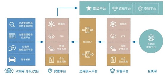 交通管理信息安全监管系统日志采集