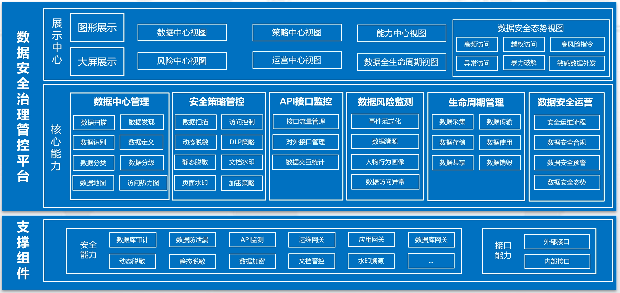 技术体系